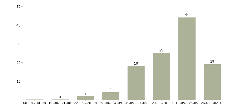 Работа менеджер по продажам и сопровождению в Тюмени - Число вакансий в Тюмени по специальности менеджер по продажам и сопровождению за 2 месяца