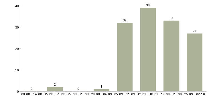 Работа доход в стабильной компании в Уфе - Число вакансий в Уфе по специальности доход в стабильной компании за 2 месяца