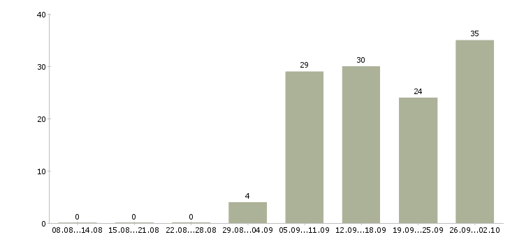 Работа ведущий специалист в Хабаровске - Число вакансий в Хабаровске по специальности ведущий специалист за 2 месяца