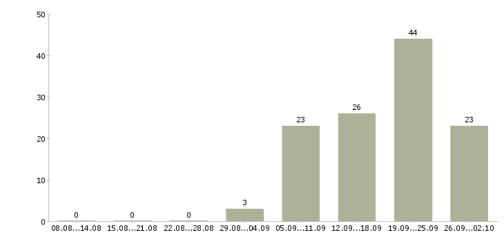 Работа сотрудник администратор в Хабаровске - Число вакансий в Хабаровске по специальности сотрудник администратор за 2 месяца