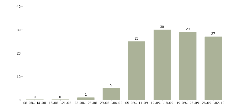Работа менеджер отдела развития в Челябинске - Число вакансий в Челябинске по специальности менеджер отдела развития за 2 месяца