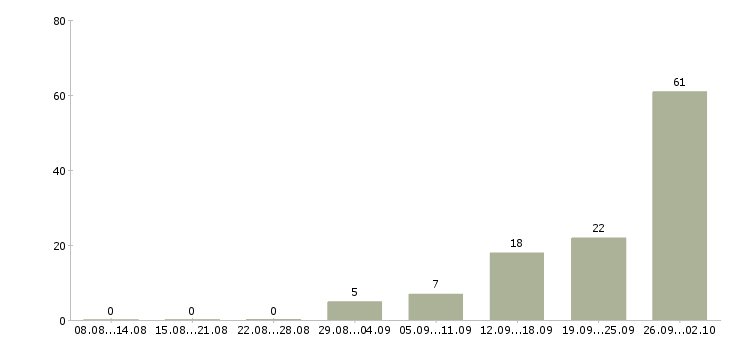 Работа продавец в магазин детских товаров в Челябинске - Число вакансий в Челябинске по специальности продавец в магазин детских товаров за 2 месяца