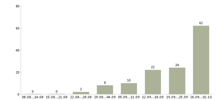 Работа специалист по поиску клиентов в Челябинске - Число вакансий в Челябинске по специальности специалист по поиску клиентов за 2 месяца