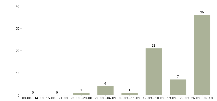 Работа токарь вахта в Челябинске - Число вакансий в Челябинске по специальности токарь вахта за 2 месяца