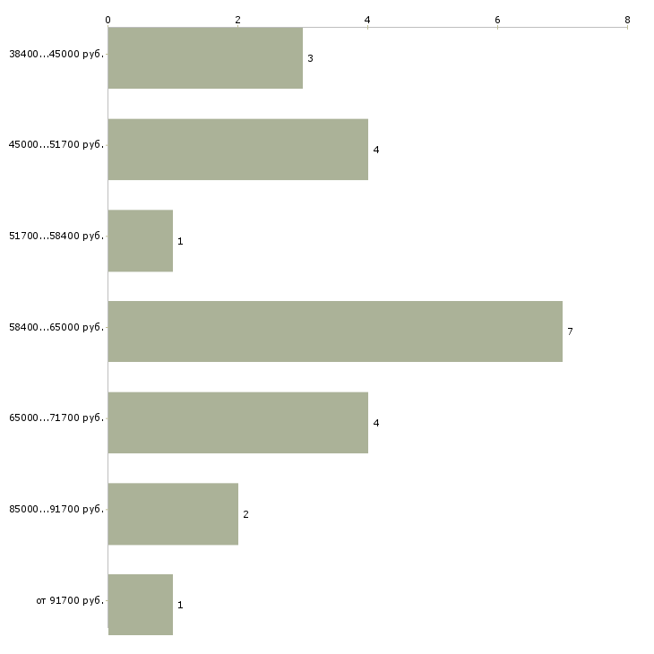 Найти работу менеджер по недвижимости в Новосибирске - График распределения вакансий «менеджер по недвижимости» по зарплате