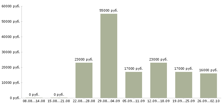 Вакансии администратор в офисе в Люберцах - Медиана зарплат администратор в офисе в Люберцах за 2 месяца