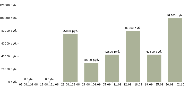 Вакансии бизнес без продаж в Краснодаре - Медиана зарплат бизнес без продаж в Краснодаре за 2 месяца