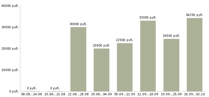 Вакансии в крупную компанию требуются сотрудники в Брянске - Медиана зарплат в крупную компанию требуются сотрудники в Брянске за 2 месяца