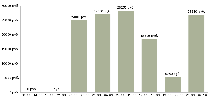 Вакансии в социальных сетях в Саратове - Медиана зарплат в социальных сетях в Саратове за 2 месяца