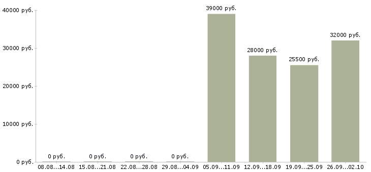 Вакансии водитель рабочий в Иваново - Медиана зарплат водитель рабочий в Иваново за 2 месяца