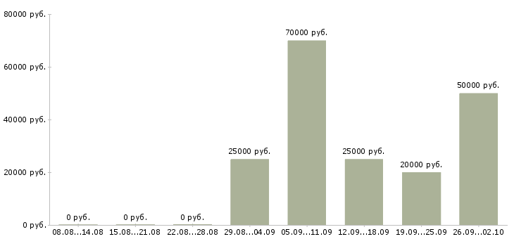 Вакансии высокий доход в Саратове - Медиана зарплат высокий доход в Саратове за 2 месяца
