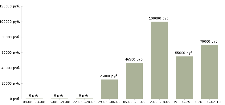Вакансии директор разработки Нижний новгород - Медиана зарплат директор разработки Нижний новгород за 2 месяца