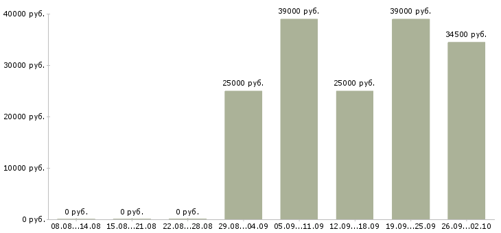 Вакансии директор салона сотовой связи Санкт-петербург - Медиана зарплат директор салона сотовой связи Санкт-петербург за 2 месяца