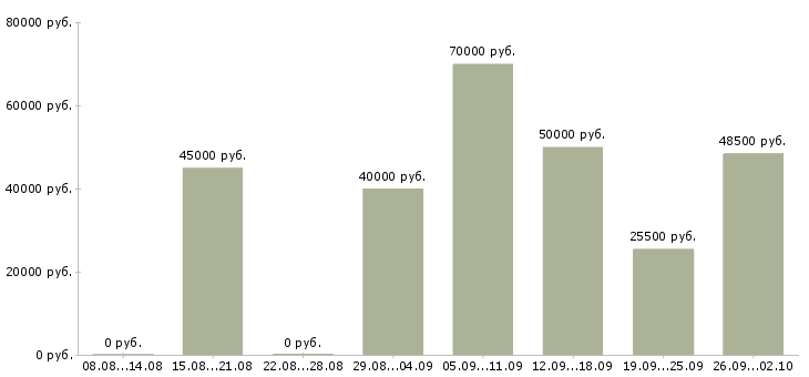 Вакансии инженер отдела технического контроля Санкт-петербург - Медиана зарплат инженер отдела технического контроля Санкт-петербург за 2 месяца