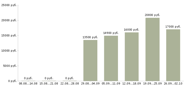 Вакансии кассир в день в Ульяновске - Медиана зарплат кассир в день в Ульяновске за 2 месяца
