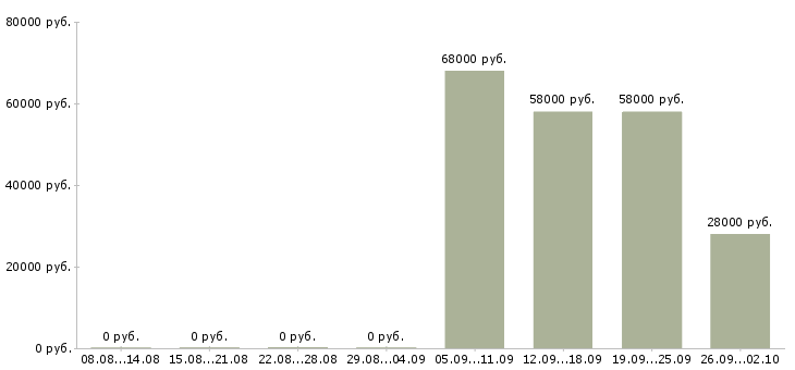 Вакансии комплектовщик вахтой в Твери - Медиана зарплат комплектовщик вахтой в Твери за 2 месяца
