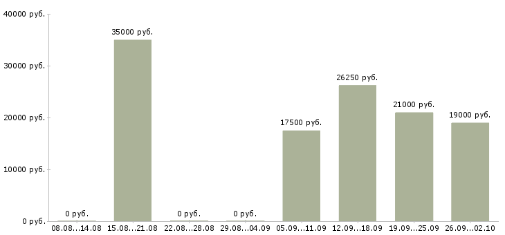 Вакансии личный менеджер в Кирове - Медиана зарплат личный менеджер в Кирове за 2 месяца