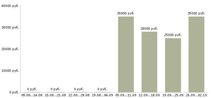 Вакансии менеджер администратор в Абакане - Медиана зарплат менеджер администратор в Абакане за 2 месяца
