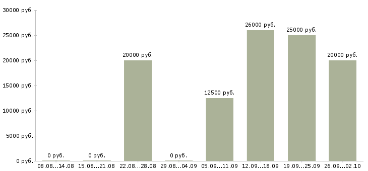 Вакансии менеджер без продаж в Воронеже - Медиана зарплат менеджер без продаж в Воронеже за 2 месяца