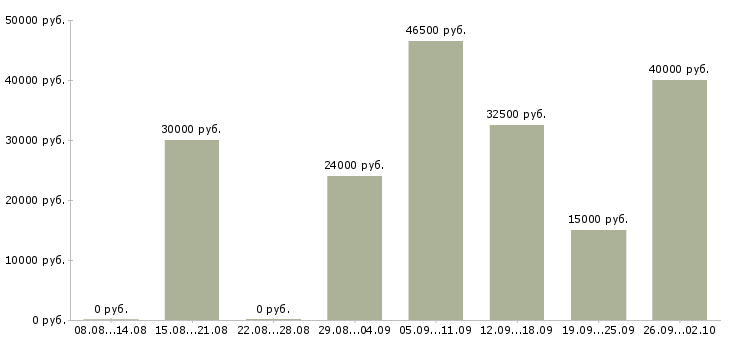 Вакансии менеджер на договора в Калуге - Медиана зарплат менеджер на договора в Калуге за 2 месяца