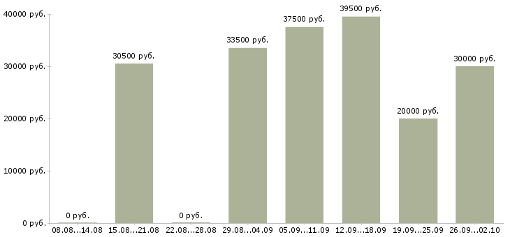 Вакансии менеджер отдела активных продаж в Воронеже - Медиана зарплат менеджер отдела активных продаж в Воронеже за 2 месяца
