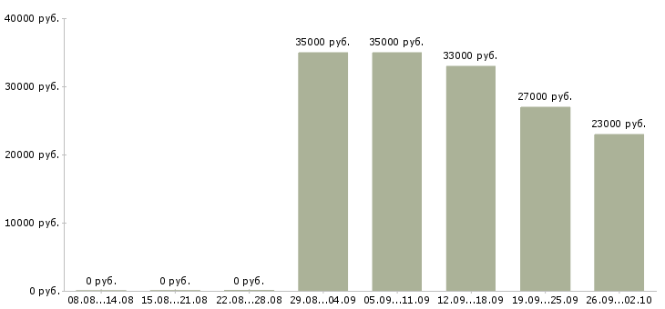 Вакансии менеджер по ведению проектов в Иркутске - Медиана зарплат менеджер по ведению проектов в Иркутске за 2 месяца