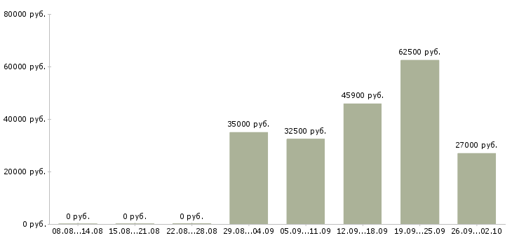 Вакансии менеджер по контролю дебиторской задолженности Ростов-на-дону - Медиана зарплат менеджер по контролю дебиторской задолженности Ростов-на-дону за 2 месяца