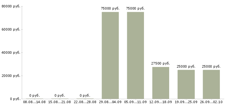 Вакансии менеджер по недвижимости в Новосибирске - Медиана зарплат менеджер по недвижимости в Новосибирске за 2 месяца