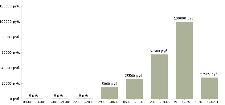 Вакансии менеджер по переговорам с клиентами в Новокузнецке - Медиана зарплат менеджер по переговорам с клиентами в Новокузнецке за 2 месяца