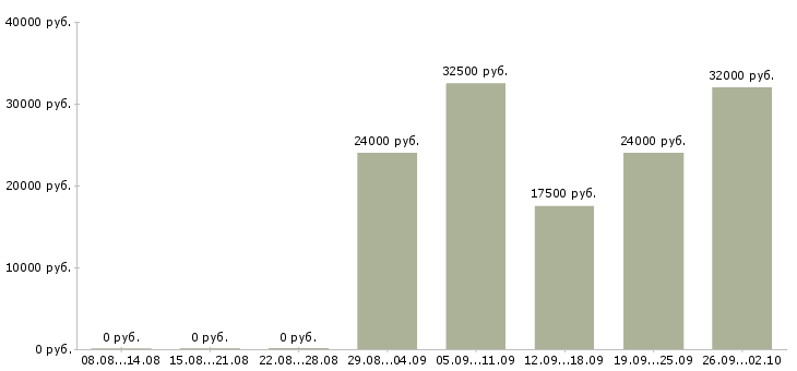 Вакансии менеджер по поиску новых клиентов в Барнауле - Медиана зарплат менеджер по поиску новых клиентов в Барнауле за 2 месяца