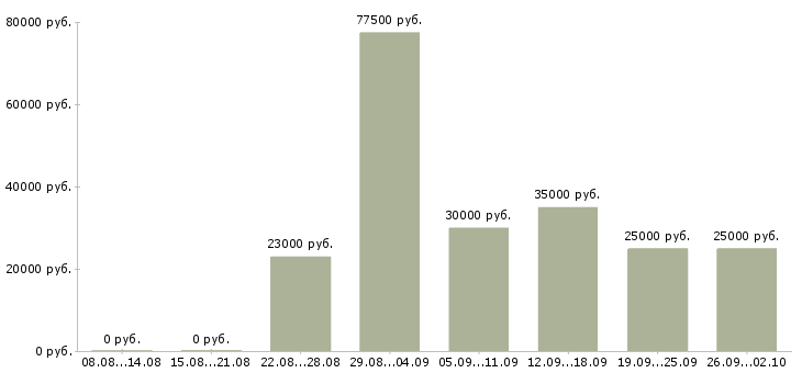 Вакансии менеджер по продажам на телефоне в Калининграде - Медиана зарплат менеджер по продажам на телефоне в Калининграде за 2 месяца