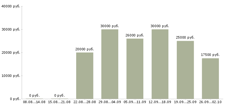 Вакансии менеджер по продажам по телефону Чувашия - Медиана зарплат менеджер по продажам по телефону Чувашия за 2 месяца
