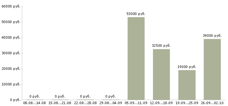Вакансии менеджер по продажам решений в Ижевске - Медиана зарплат менеджер по продажам решений в Ижевске за 2 месяца