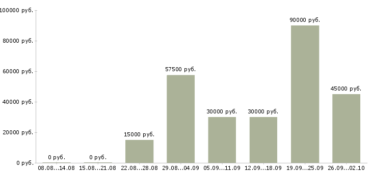 Вакансии менеджер по работе с агентами Санкт-петербург - Медиана зарплат менеджер по работе с агентами Санкт-петербург за 2 месяца