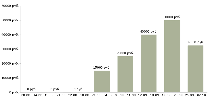 Вакансии менеджер по работе с задолженностью в Хабаровске - Медиана зарплат менеджер по работе с задолженностью в Хабаровске за 2 месяца