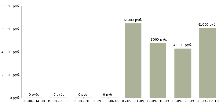 Вакансии менеджер по работе с объектами в Брянске - Медиана зарплат менеджер по работе с объектами в Брянске за 2 месяца