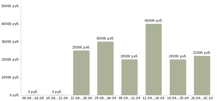 Вакансии менеджер по развитию продаж в Липецке - Медиана зарплат менеджер по развитию продаж в Липецке за 2 месяца