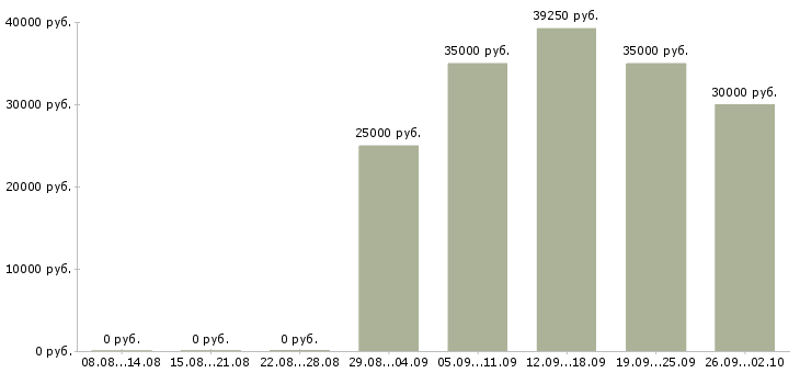Вакансии менеджер по торговле Нижний новгород - Медиана зарплат менеджер по торговле Нижний новгород за 2 месяца