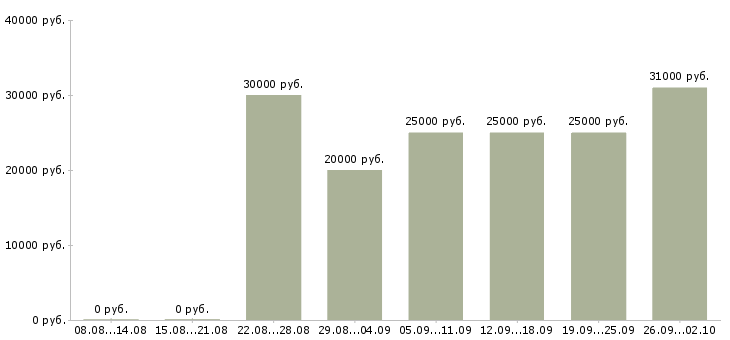 Вакансии менеджер развития Бурятия - Медиана зарплат менеджер развития Бурятия за 2 месяца