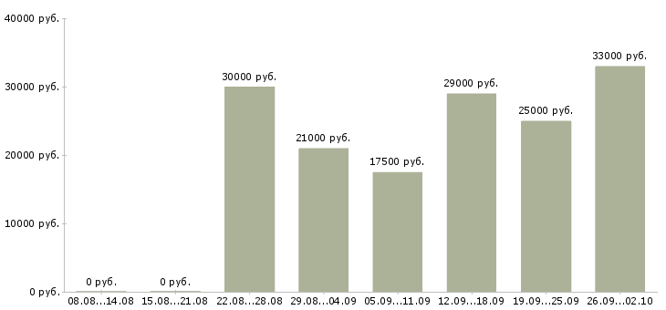 Вакансии менеджер с бесплатным обучением в Тюмени - Медиана зарплат менеджер с бесплатным обучением в Тюмени за 2 месяца