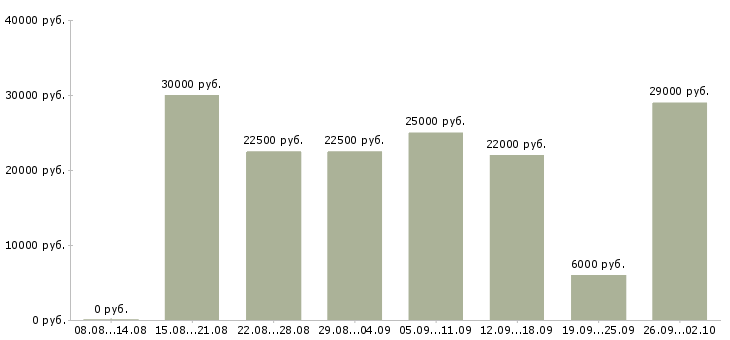 Вакансии менеджер сети в Иваново - Медиана зарплат менеджер сети в Иваново за 2 месяца