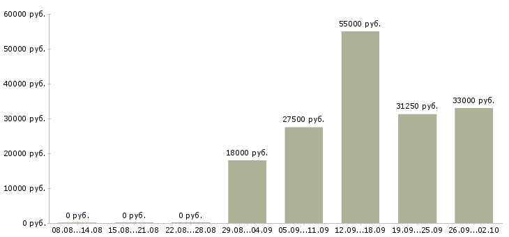 Вакансии менеджер телефонных звонков в Екатеринбурге - Медиана зарплат менеджер телефонных звонков в Екатеринбурге за 2 месяца