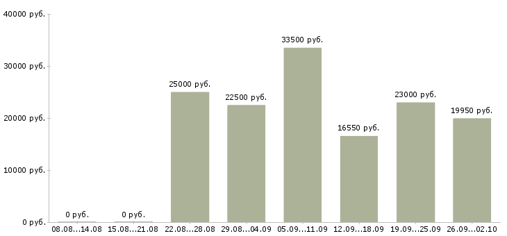 Вакансии на дому официально в Тамбове - Медиана зарплат на дому официально в Тамбове за 2 месяца
