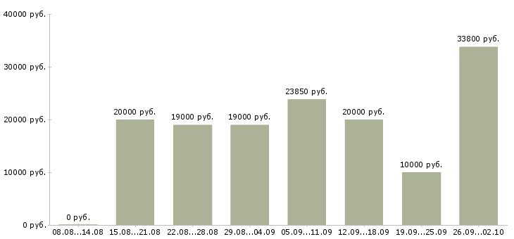 Вакансии на дому с обучением в Саранске - Медиана зарплат на дому с обучением в Саранске за 2 месяца