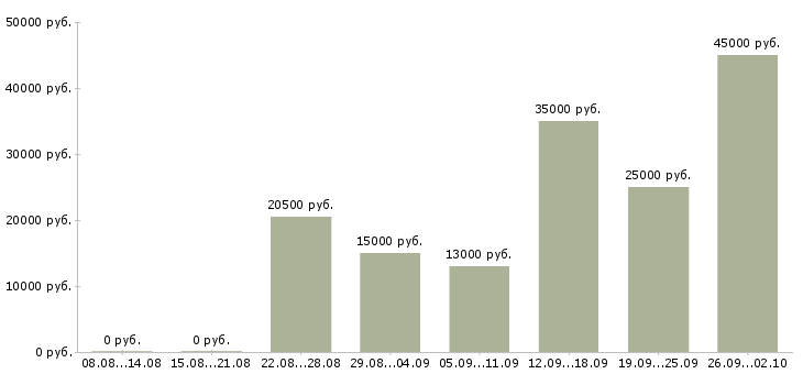Вакансии на дому через интернет в Смоленске - Медиана зарплат на дому через интернет в Смоленске за 2 месяца