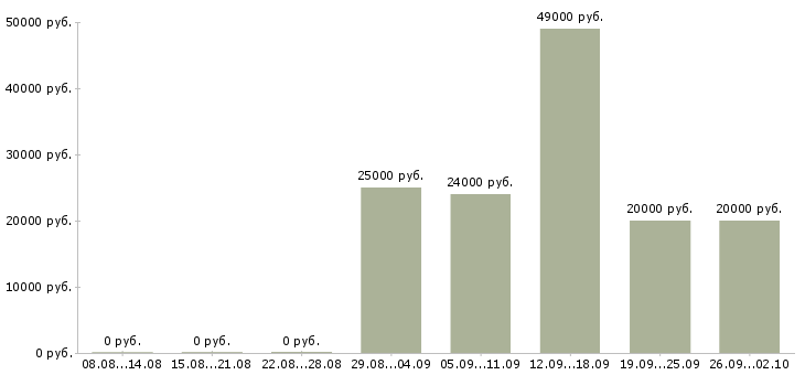 Вакансии оператор в офис в Одинцово - Медиана зарплат оператор в офис в Одинцово за 2 месяца