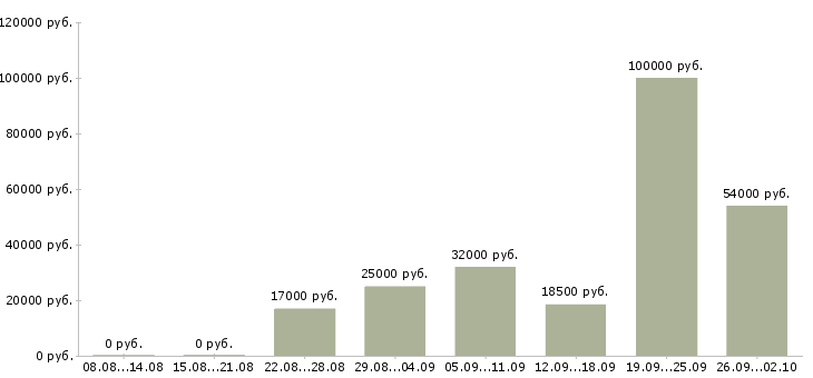 Вакансии отдел кадров Башкортостан - Медиана зарплат отдел кадров Башкортостан за 2 месяца