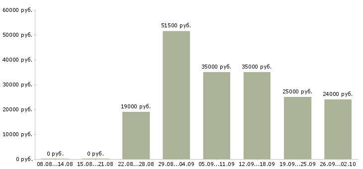 Вакансии официальный доход в Хабаровске - Медиана зарплат официальный доход в Хабаровске за 2 месяца