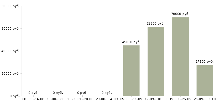 Вакансии охранник в день в Казани - Медиана зарплат охранник в день в Казани за 2 месяца