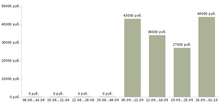 Вакансии охранник день в Казани - Медиана зарплат охранник день в Казани за 2 месяца